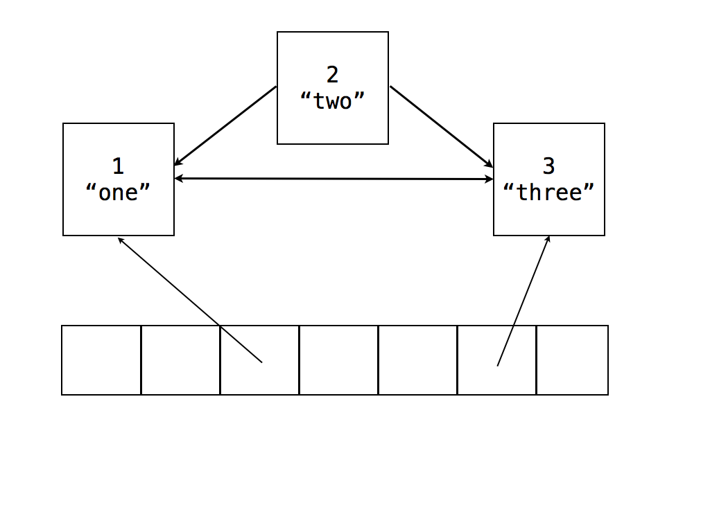 Combo linear probing with entry 2 deleted