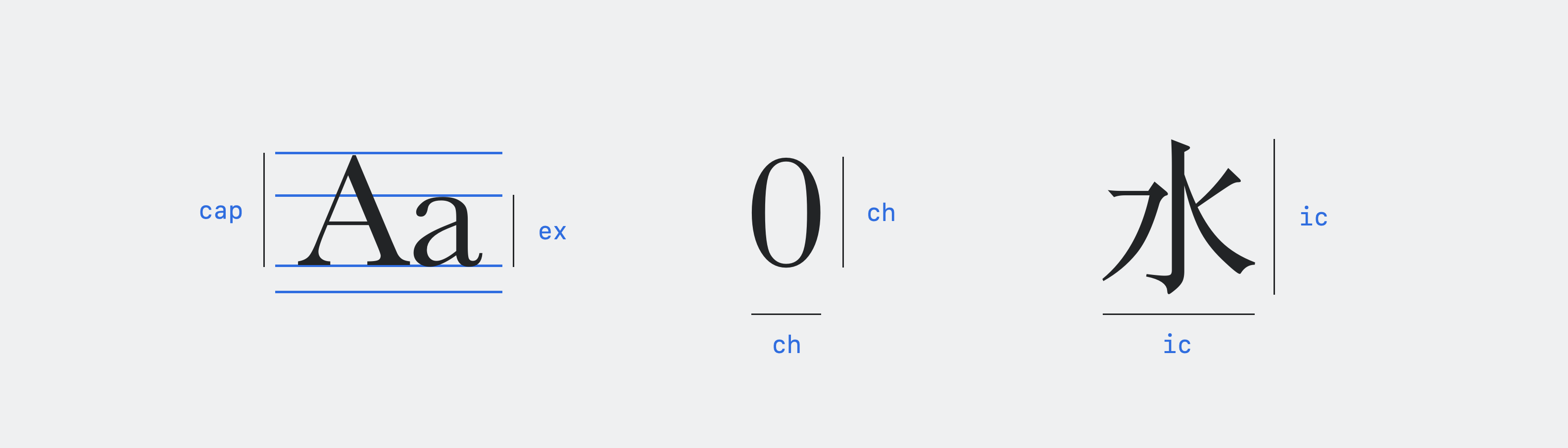 Diagram showing cap unit measuring from top to bottom of a capital letter A. The ex unit measures the height of a lowercase letter a. The ch unit is either the height or width of a 0. And the ic unit is either the height or width of the Chinese character for water.