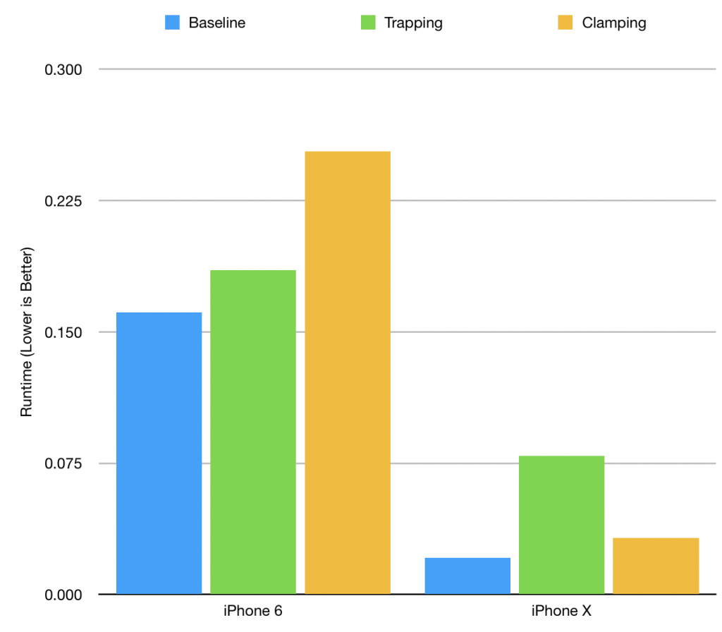 Chart of iPhone 6 vs iPhone X runtime scores