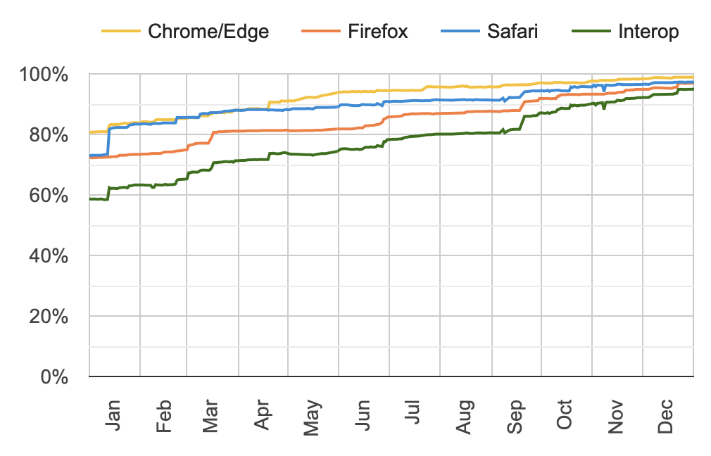 Screenshot of the graph of results from January to December 2023, available at https://wpt.fyi/interop-2023