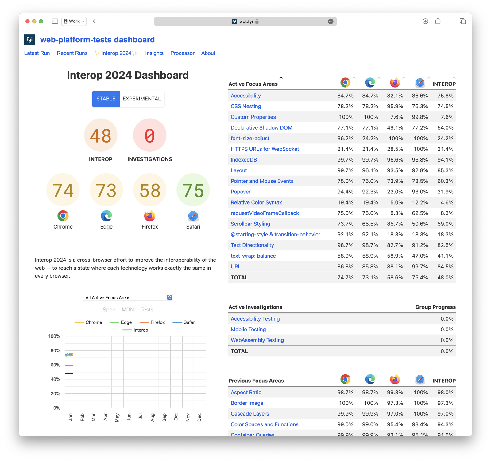 The Interop 2024 dashboard