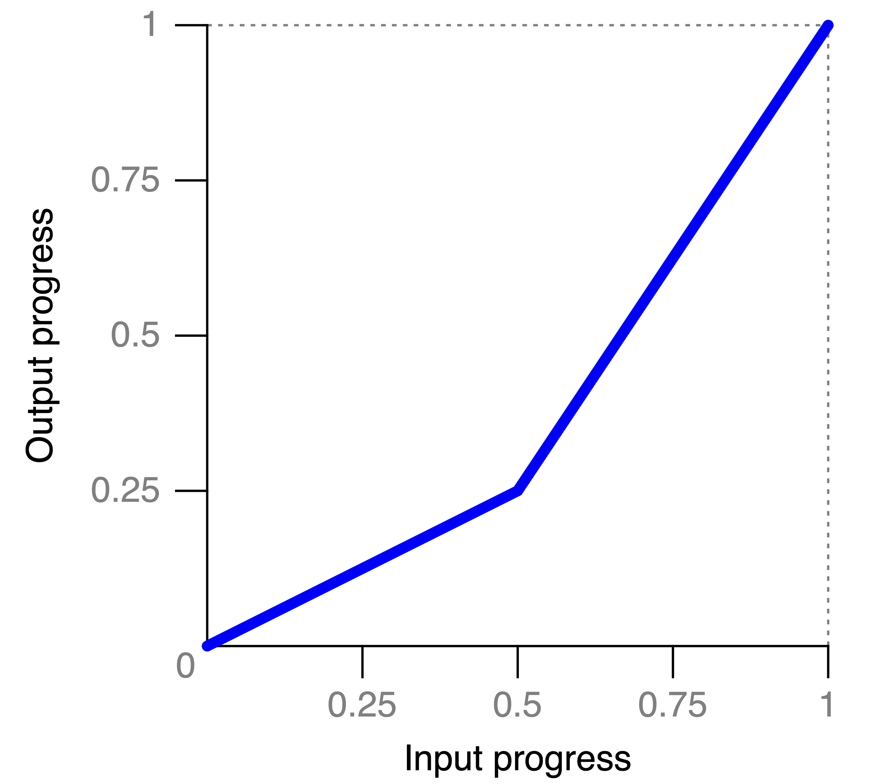 Graph of linear easing, showing a straight line moving up to the right, hitting a point, and turning to a steeper angle, also straight.