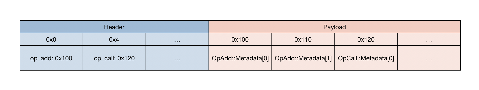 Metadata Memory Table