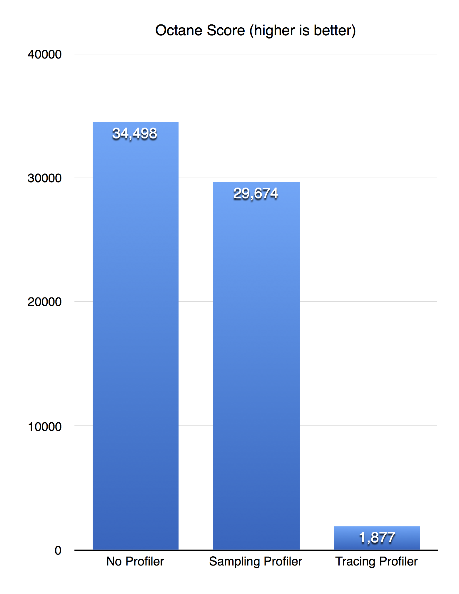 Octane performance results