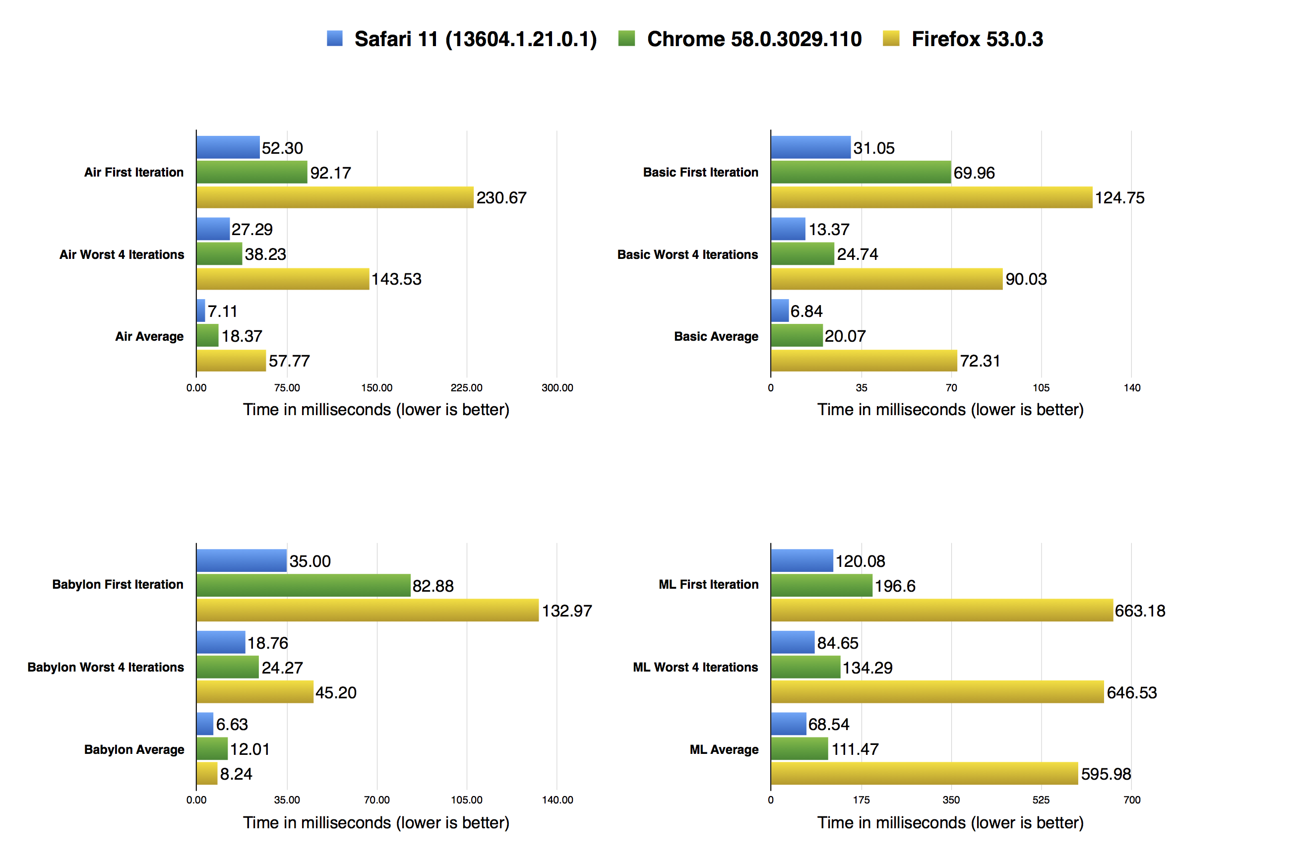 Detailed Performance Results