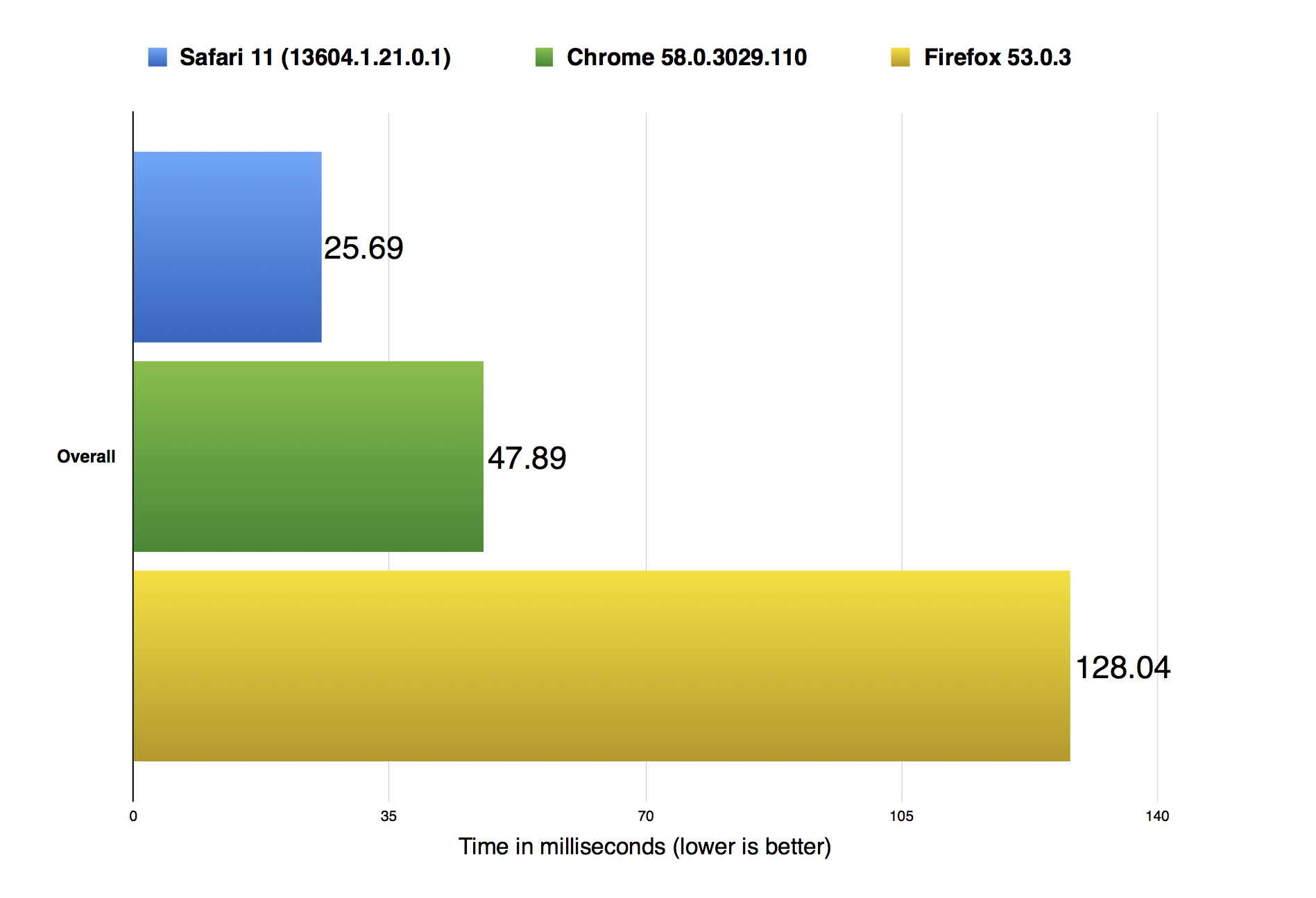 Overall Performance Results