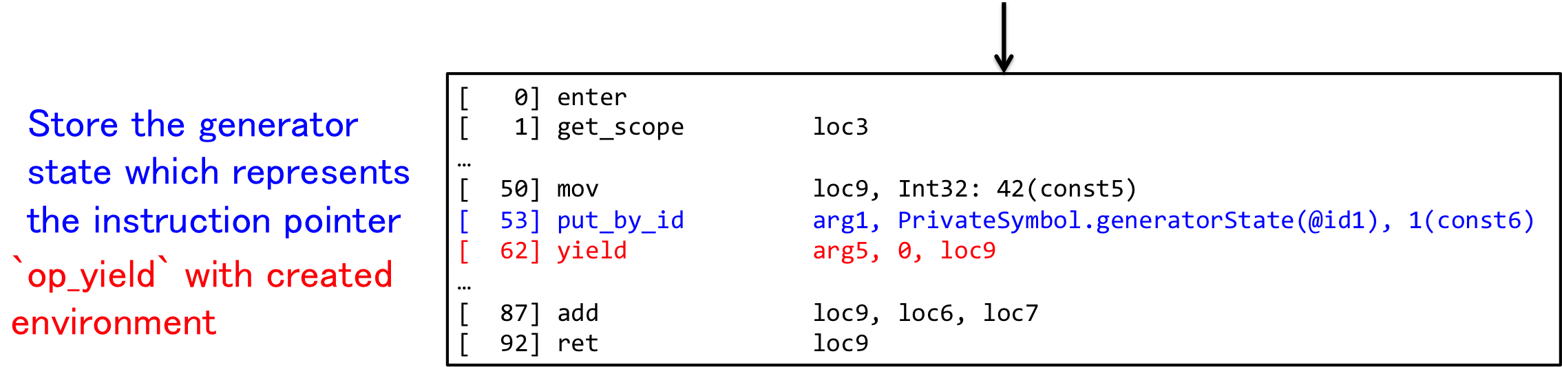 Pre-Generatorification bytecode