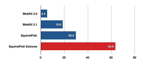 bar graph showing WebKit 3.0: 5.4; WebKit 3.1: 18.8; SquirrelFish: 29.9; SquirrelFish Extreme: 63.6