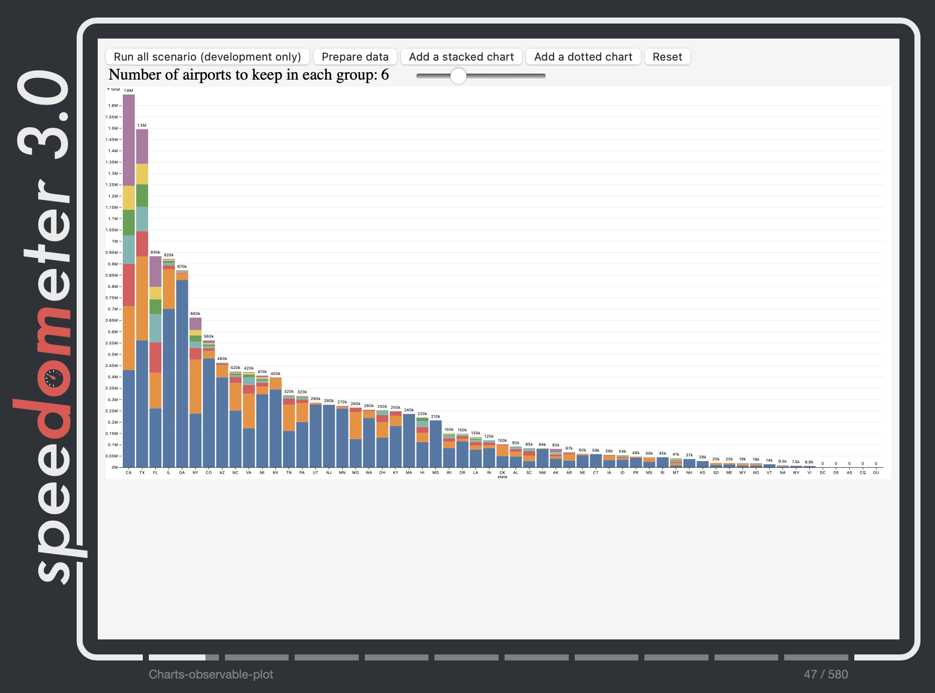 Charting workloads draw bar graphs of the number of airports in each U.S. state for example.