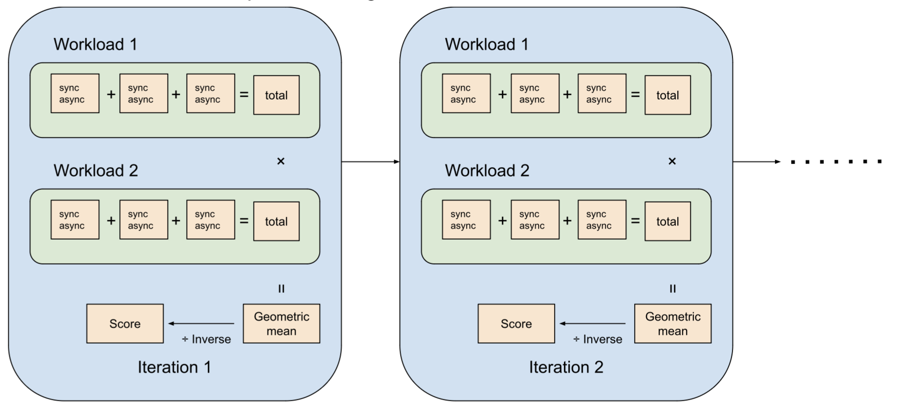 In Speedometer 3, each workload can have multiple sync and async times. The total time for all sync and async time is calcualted for each workload, and the score is calculated as the reciprocal of the geometric mean of the totals across workloads.