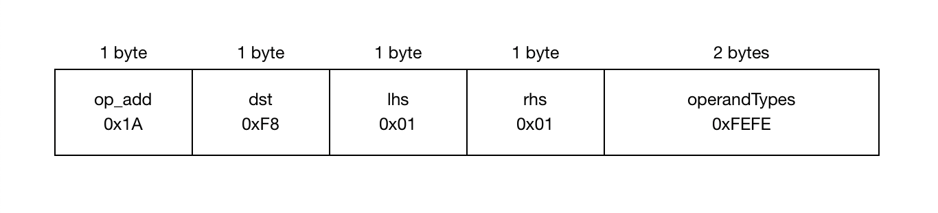 Unlinked instructions