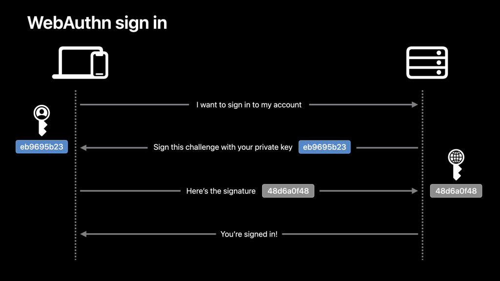 a diagram of how private keys are routed with WebAuthn