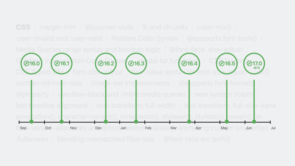 Diagram with Safari 16.0 through 17.0 beta on a timeline from Sept 2022 to June 2023. With a word cloud of many CSS features lightly showing in the background.