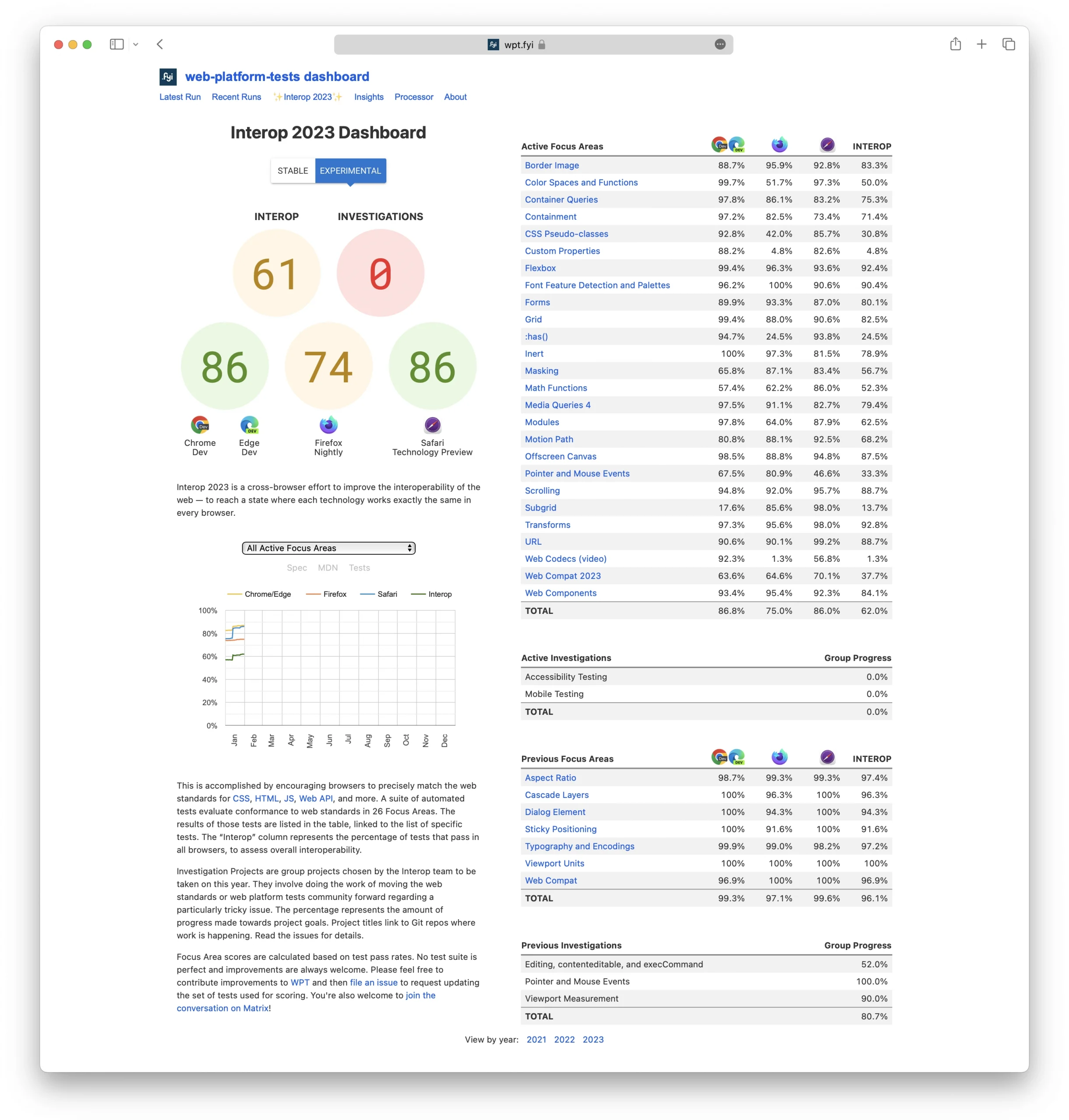 Screenshot of the new Interop 2023 dashboard